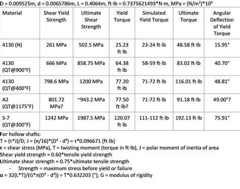 shear strength of galvanized steel